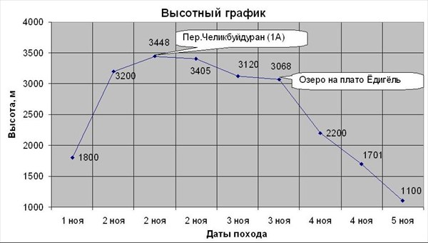 Высотный график похода